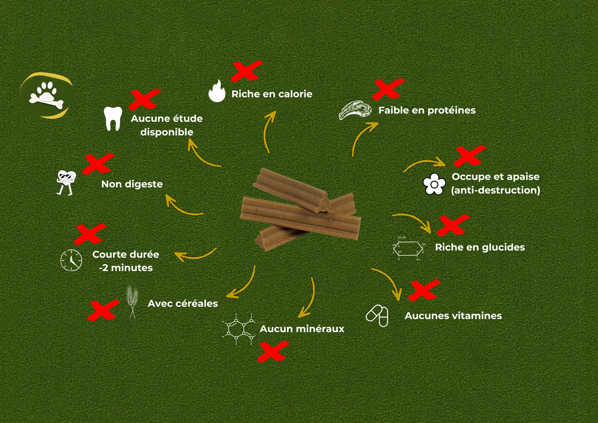 Image indiquant que les friandise à mâcher industriel sont de moins bonnes qualité que le fromage de yack. De plus courte durée, non digeste, aucun minéraux, aucunes vitamines, riche en glucides et en calories etc. Le fromage de yack est plus intéressant que les produits industriels. 
